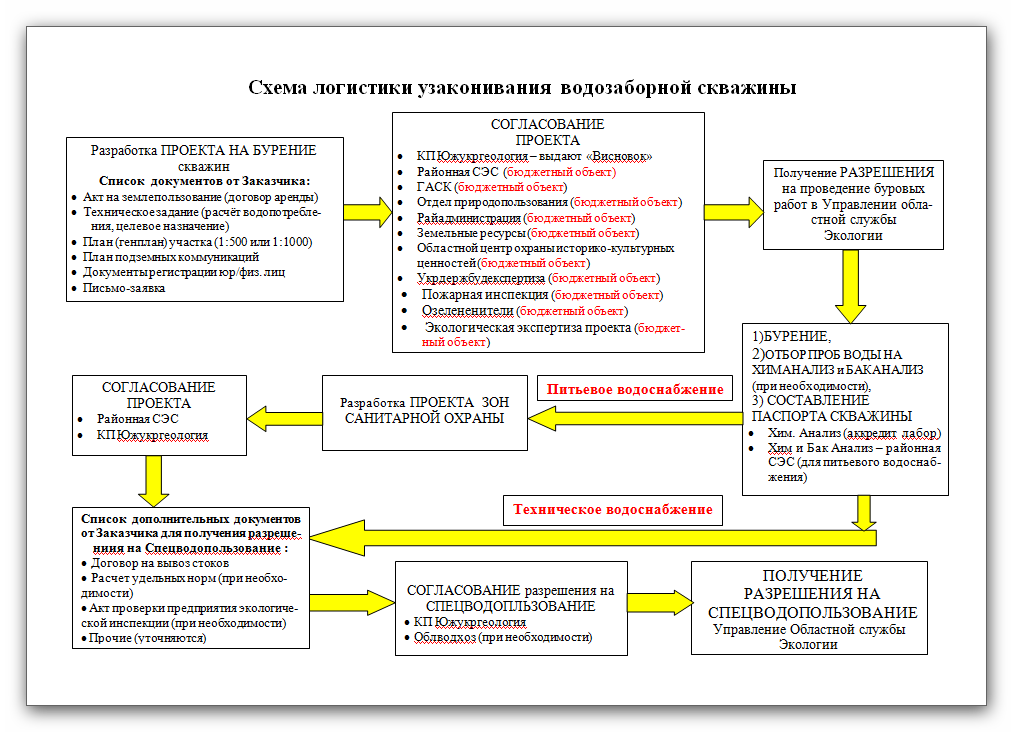 Разработка проекта зсо